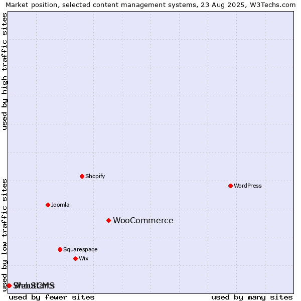 Market position of WooCommerce vs. WebStarts vs. ShoutCMS