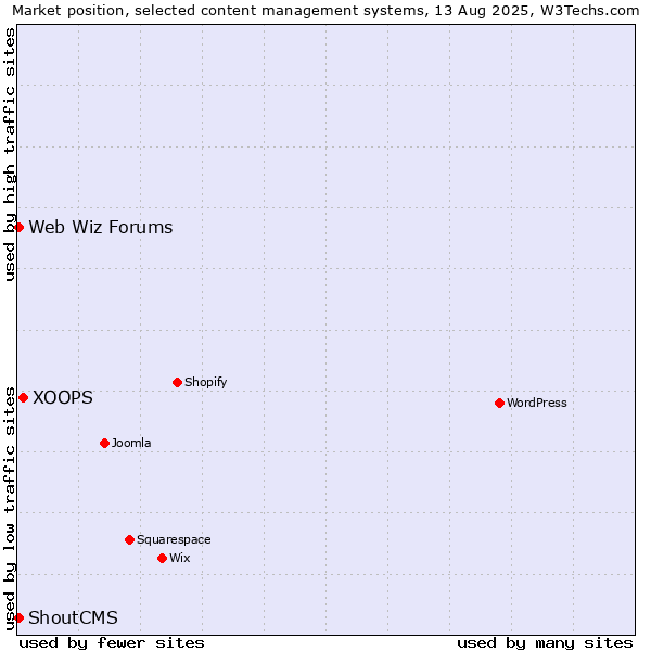 Market position of XOOPS vs. Web Wiz Forums vs. ShoutCMS