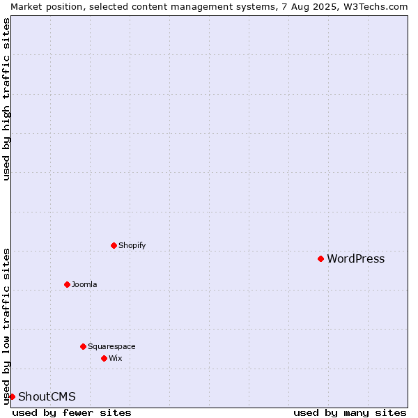 Market position of WordPress vs. ShoutCMS