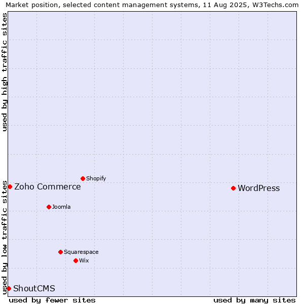 Market position of WordPress vs. Zoho Commerce vs. ShoutCMS