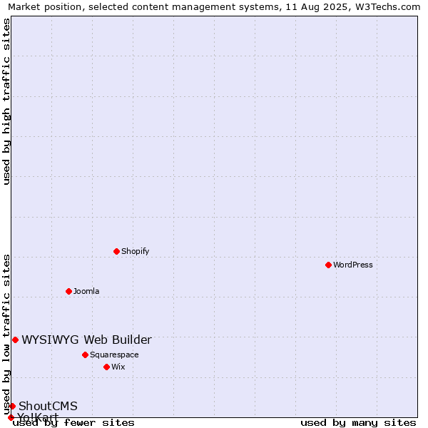 Market position of WYSIWYG Web Builder vs. ShoutCMS vs. Yo!Kart