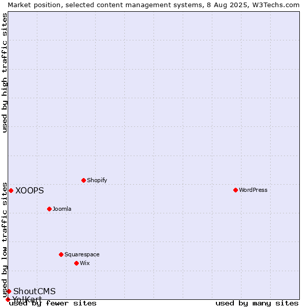 Market position of XOOPS vs. ShoutCMS vs. Yo!Kart