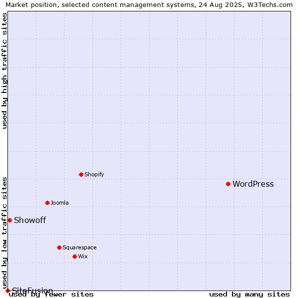 Market position of WordPress vs. Showoff vs. SiteFusion