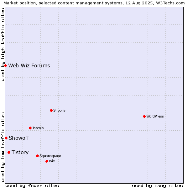Market position of Tistory vs. Showoff vs. Web Wiz Forums