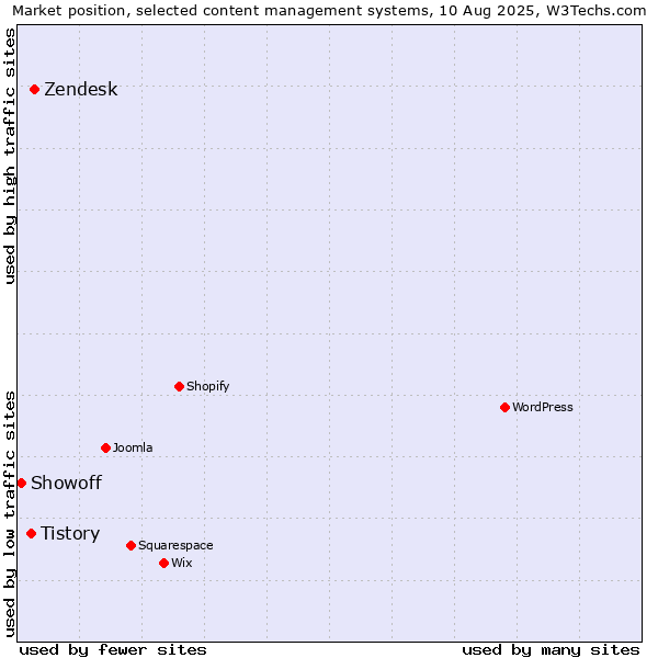 Market position of Zendesk vs. Tistory vs. Showoff