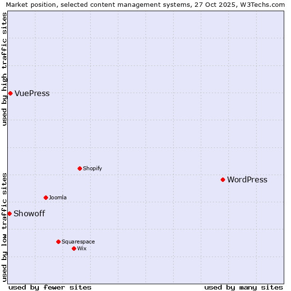Market position of WordPress vs. VuePress vs. Showoff