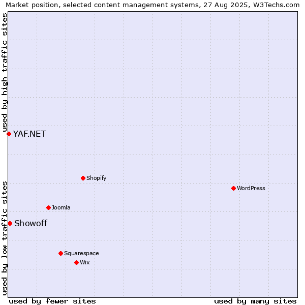 Market position of Showoff vs. YAF.NET