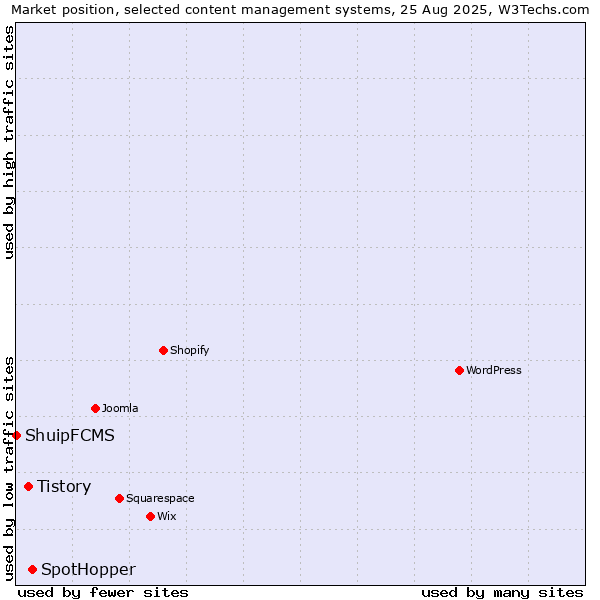 Market position of SpotHopper vs. Tistory vs. ShuipFCMS