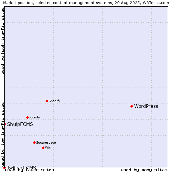 Market position of WordPress vs. ShuipFCMS vs. Twilight CMS