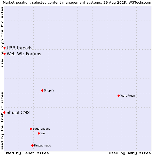 Market position of UBB.threads vs. Web Wiz Forums vs. ShuipFCMS