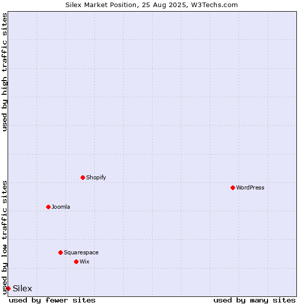 Market position of Silex