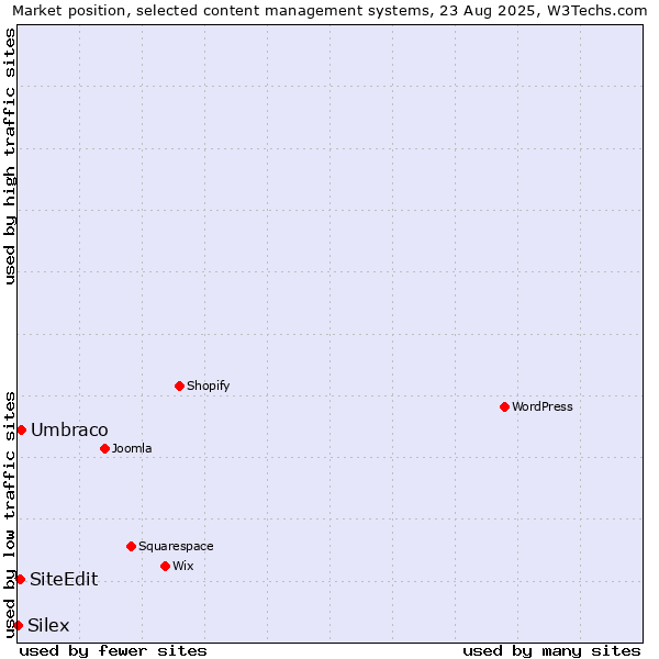 Market position of Umbraco vs. SiteEdit vs. Silex