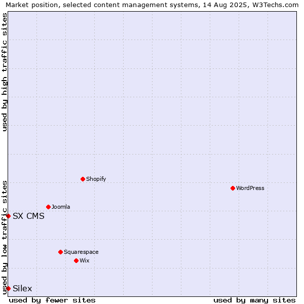 Market position of Silex vs. SX CMS