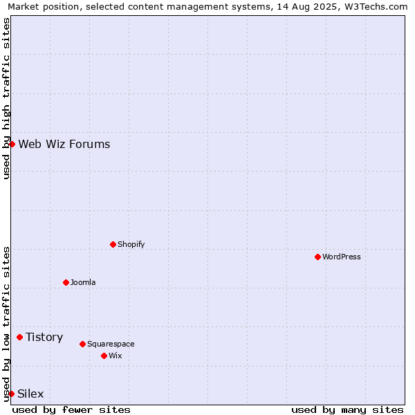 Market position of Tistory vs. Web Wiz Forums vs. Silex