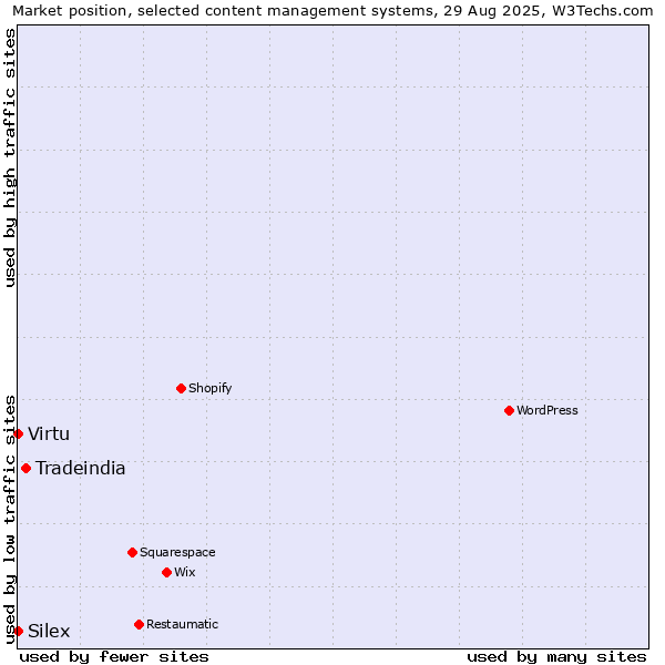 Market position of Tradeindia vs. Virtu vs. Silex