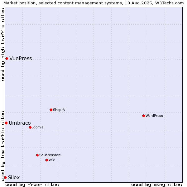 Market position of VuePress vs. Umbraco vs. Silex