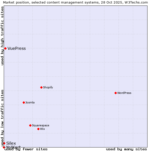Market position of VuePress vs. Silex vs. Yo!Kart