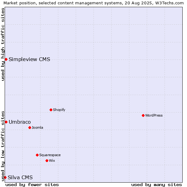 Market position of Umbraco vs. Simpleview CMS vs. Silva CMS