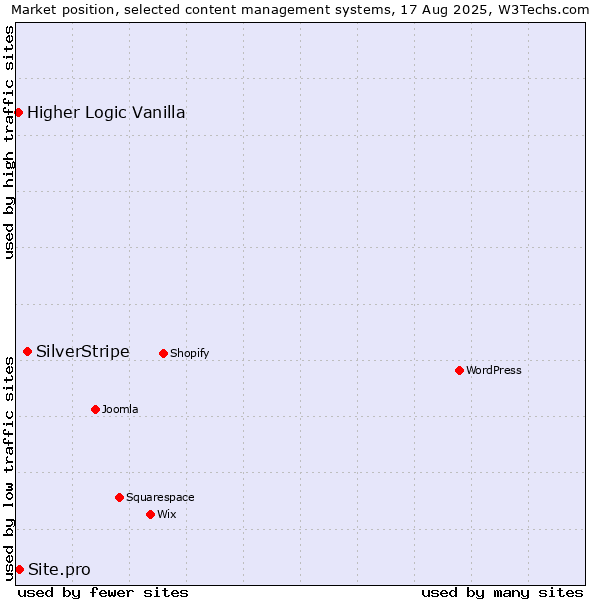 Market position of SilverStripe vs. Site.pro vs. Higher Logic Vanilla