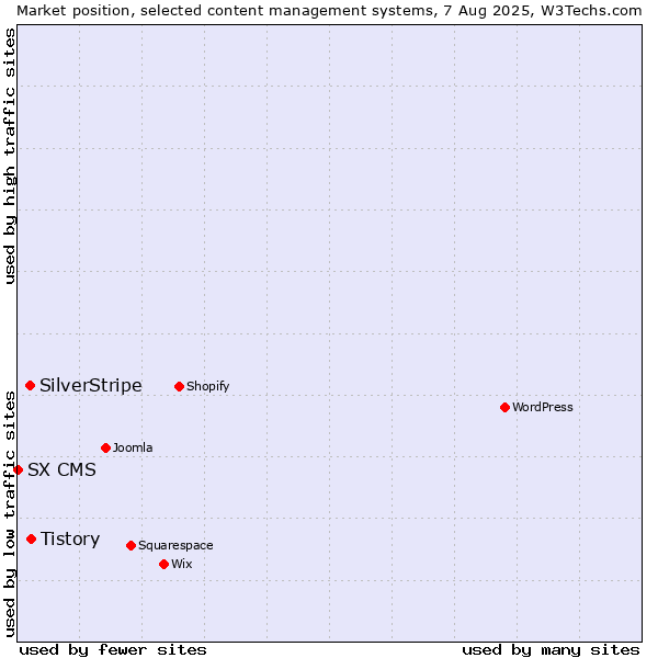 Market position of Tistory vs. SilverStripe vs. SX CMS