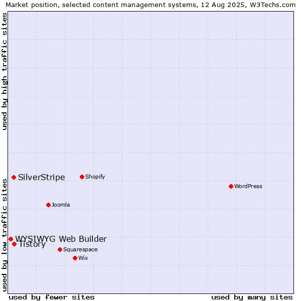 Market position of Tistory vs. SilverStripe vs. WYSIWYG Web Builder