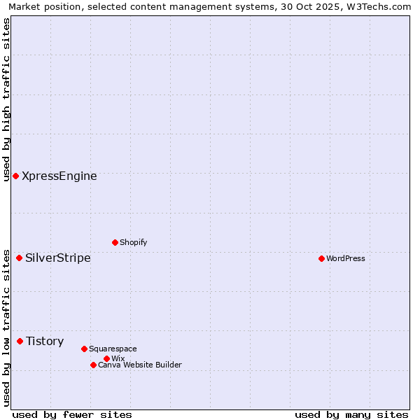 Market position of Tistory vs. SilverStripe vs. XpressEngine