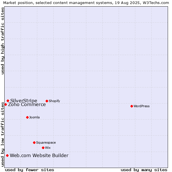Market position of SilverStripe vs. Web.com Website Builder vs. Zoho Commerce