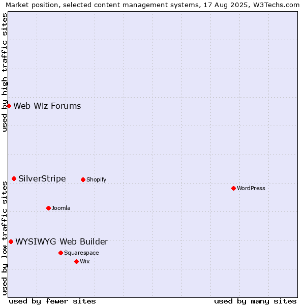 Market position of SilverStripe vs. WYSIWYG Web Builder vs. Web Wiz Forums