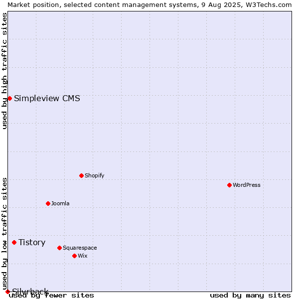 Market position of Tistory vs. Simpleview CMS vs. Silvrback