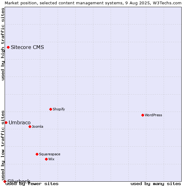 Market position of Sitecore CMS vs. Umbraco vs. Silvrback