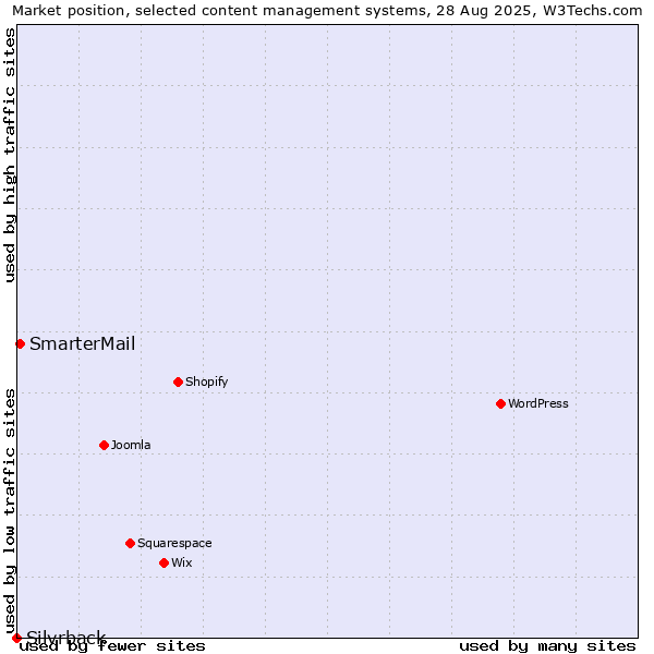 Market position of SmarterMail vs. Silvrback