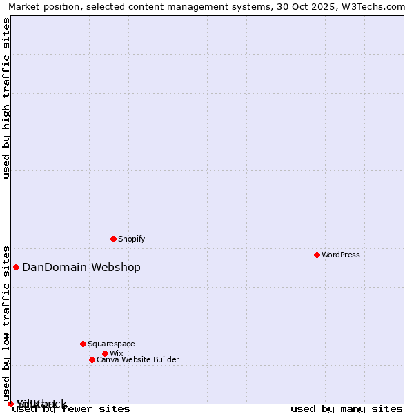 Market position of DanDomain Webshop vs. Silvrback vs. Yo!Kart