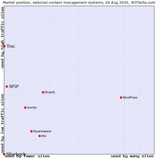 Market position of SPIP vs. Trac vs. Silvrback