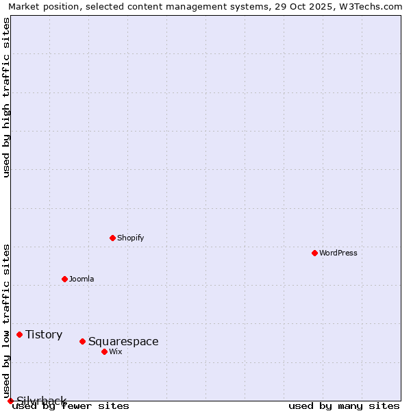 Market position of Squarespace vs. Tistory vs. Silvrback