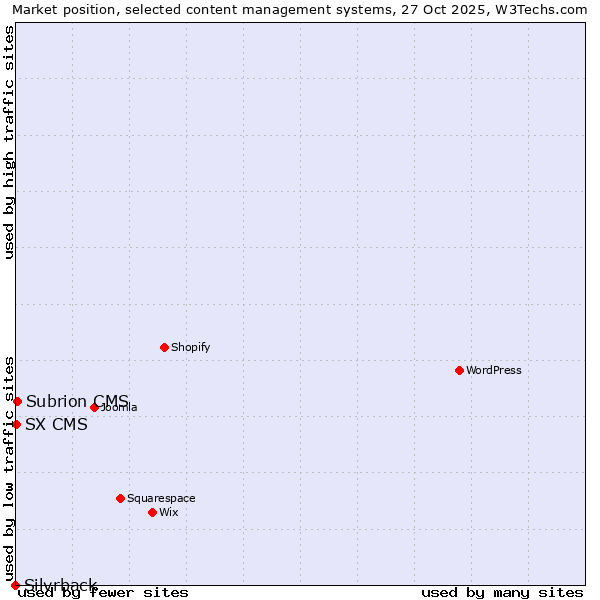 Market position of Subrion CMS vs. SX CMS vs. Silvrback
