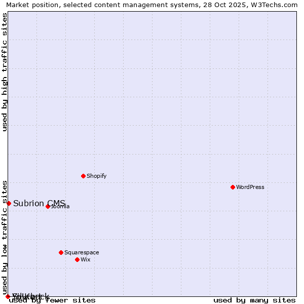 Market position of Subrion CMS vs. Silvrback vs. Yo!Kart