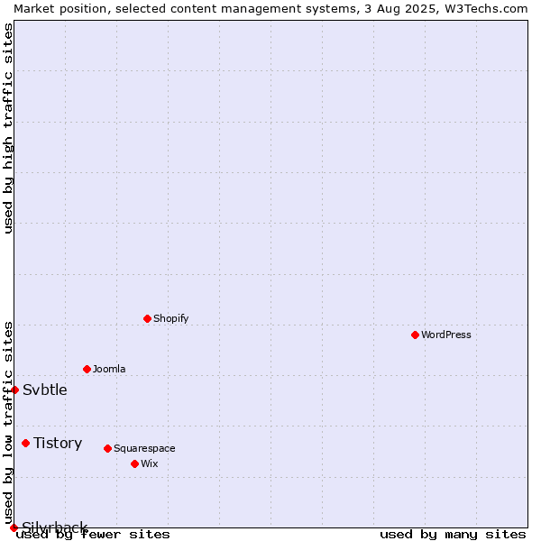 Market position of Tistory vs. Svbtle vs. Silvrback