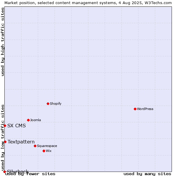 Market position of Textpattern vs. SX CMS vs. Silvrback