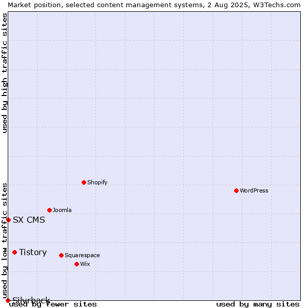 Market position of Tistory vs. SX CMS vs. Silvrback