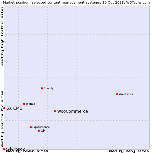 Market position of WooCommerce vs. SX CMS vs. Silvrback