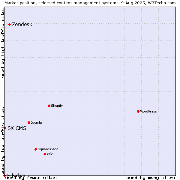 Market position of Zendesk vs. SX CMS vs. Silvrback