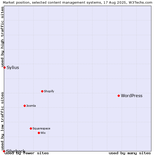 Market position of WordPress vs. Sylius vs. Silvrback