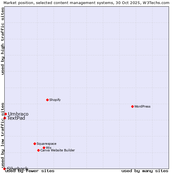 Market position of Umbraco vs. TextPad vs. Silvrback