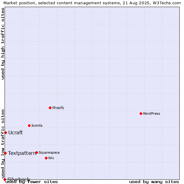 Market position of Ucraft vs. Textpattern vs. Silvrback