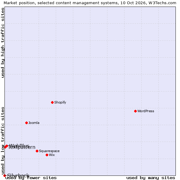 Market position of WebPlus vs. Textpattern vs. Silvrback