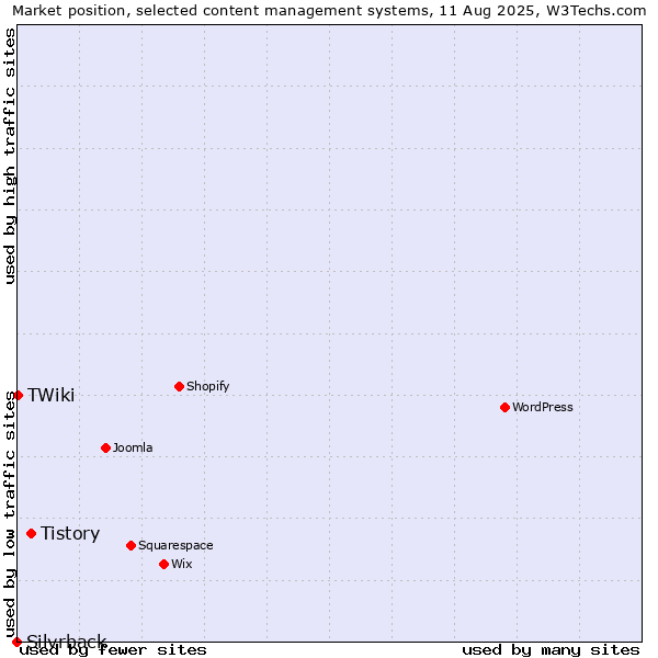 Market position of Tistory vs. TWiki vs. Silvrback