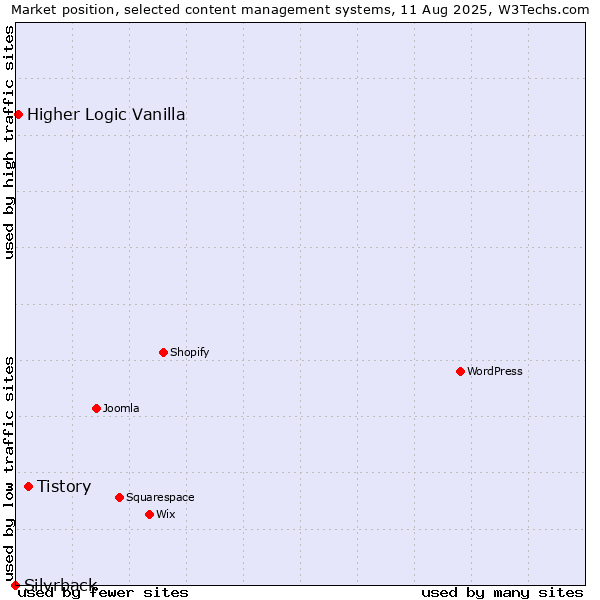 Market position of Tistory vs. Higher Logic Vanilla vs. Silvrback