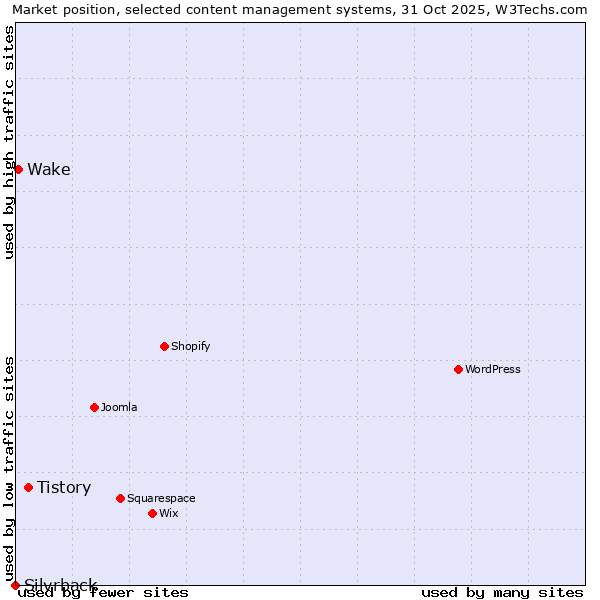 Market position of Tistory vs. Wake vs. Silvrback