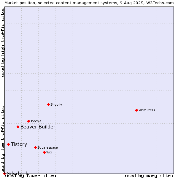 Market position of Beaver Builder vs. Tistory vs. Silvrback