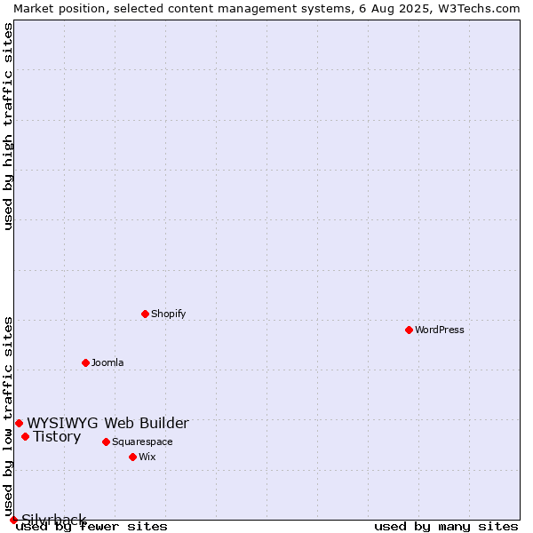 Market position of Tistory vs. WYSIWYG Web Builder vs. Silvrback
